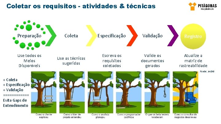 Coletar os requisitos - atividades & técnicas Preparação Coleta Especificação Validação Registro Use todos