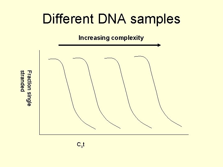 Different DNA samples Increasing complexity Fraction single stranded Co t 