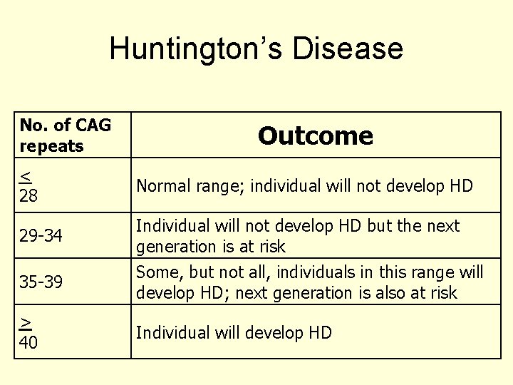 Huntington’s Disease No. of CAG repeats < 28 29 -34 35 -39 > 40