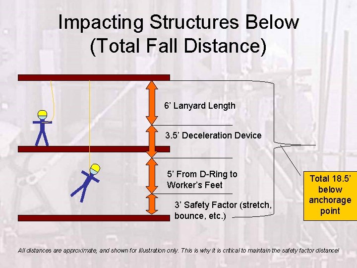 Impacting Structures Below (Total Fall Distance) 6’ Lanyard Length 3. 5’ Deceleration Device 5’
