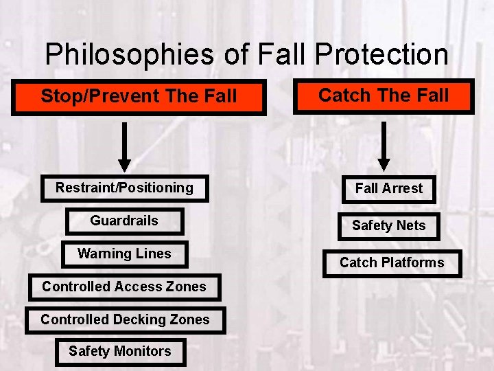 Philosophies of Fall Protection Stop/Prevent The Fall Catch The Fall Restraint/Positioning Fall Arrest Guardrails