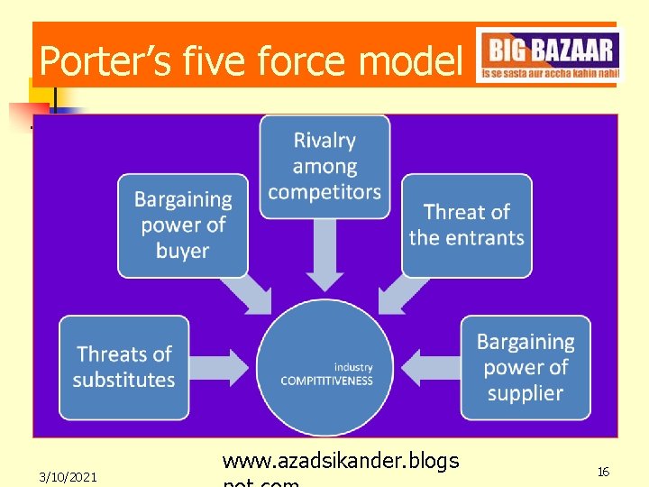 Porter’s five force model 3/10/2021 www. azadsikander. blogs 16 