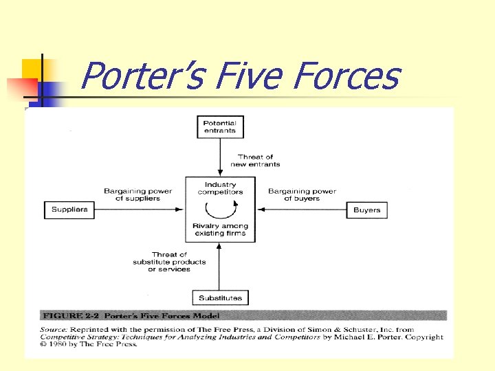 Porter’s Five Forces 