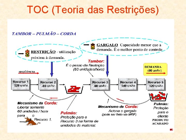 TOC (Teoria das Restrições) 11 