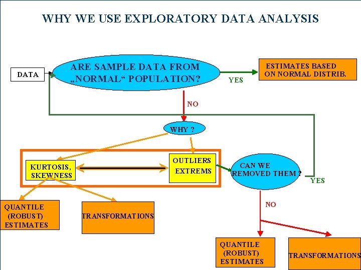 WHY WE USE EXPLORATORY DATA ANALYSIS DATA ARE SAMPLE DATA FROM „NORMAL“ POPULATION? YES