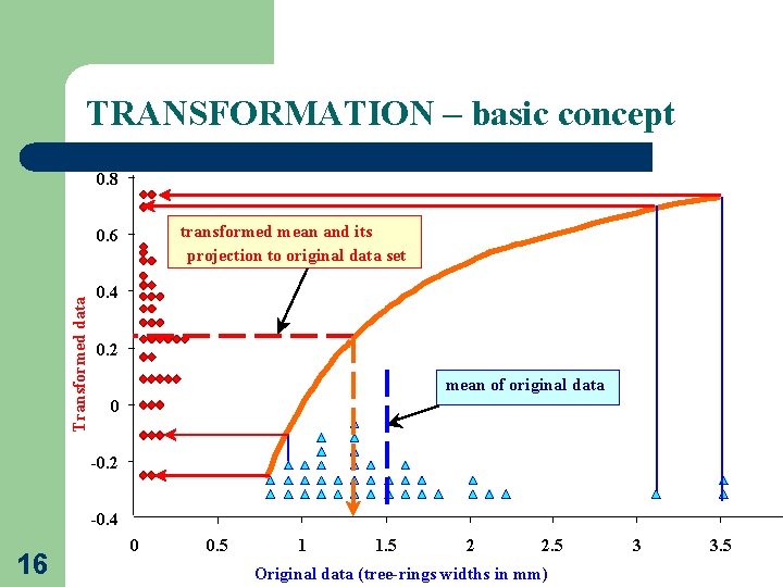 TRANSFORMATION – basic concept 0. 8 transformed mean and its projection to original data