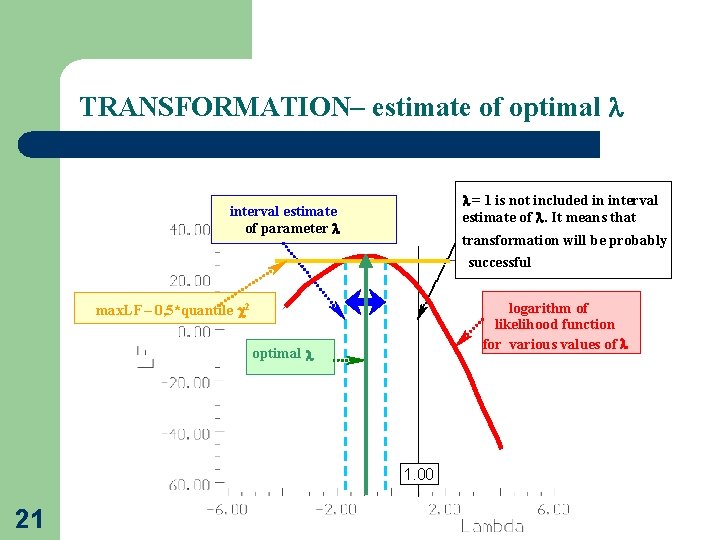 TRANSFORMATION– estimate of optimal = 1 is not included in interval estimate of .