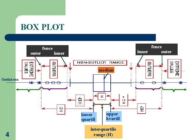 BOX PLOT outer fence inner outer inner median číselná osa lower quartil 4 upper