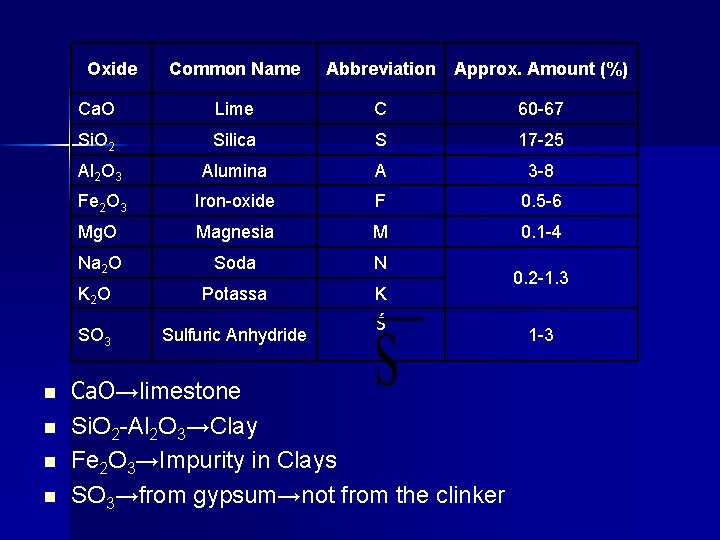 Oxide n n Common Name Abbreviation Approx. Amount (%) Ca. O Lime C 60