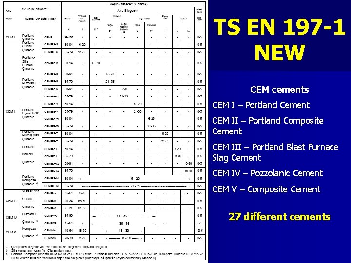 TS EN 197 -1 NEW CEM cements CEM I – Portland Cement CEM II