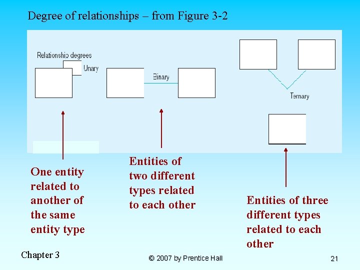 Degree of relationships – from Figure 3 -2 One entity related to another of