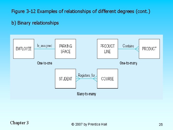 Figure 3 -12 Examples of relationships of different degrees (cont. ) b) Binary relationships