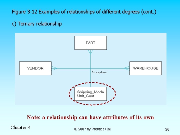 Figure 3 -12 Examples of relationships of different degrees (cont. ) c) Ternary relationship