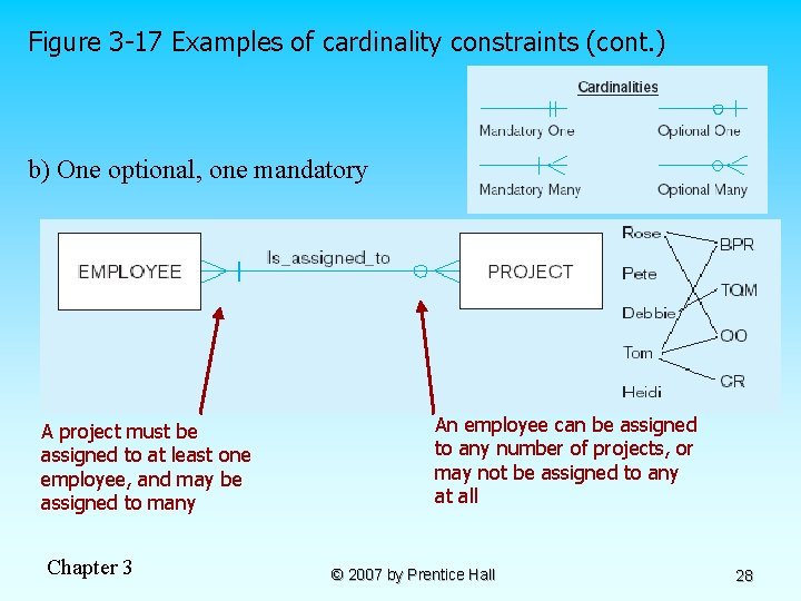 Figure 3 -17 Examples of cardinality constraints (cont. ) b) One optional, one mandatory