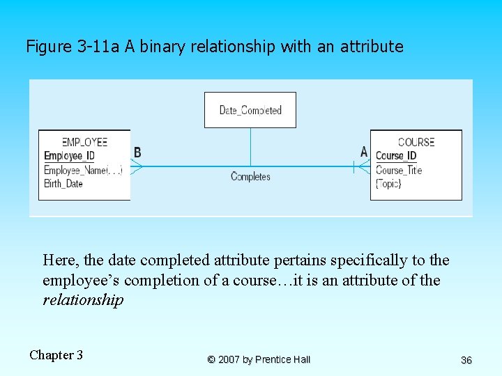 Figure 3 -11 a A binary relationship with an attribute Here, the date completed