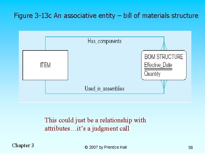 Figure 3 -13 c An associative entity – bill of materials structure This could