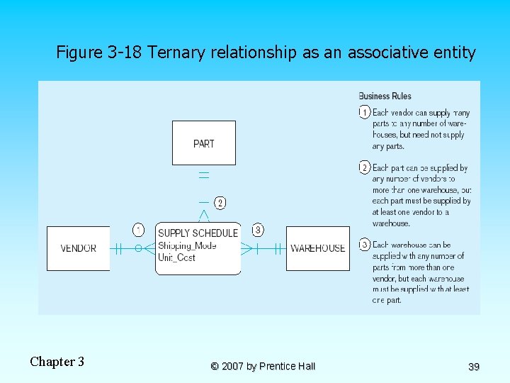 Figure 3 -18 Ternary relationship as an associative entity Chapter 3 © 2007 by