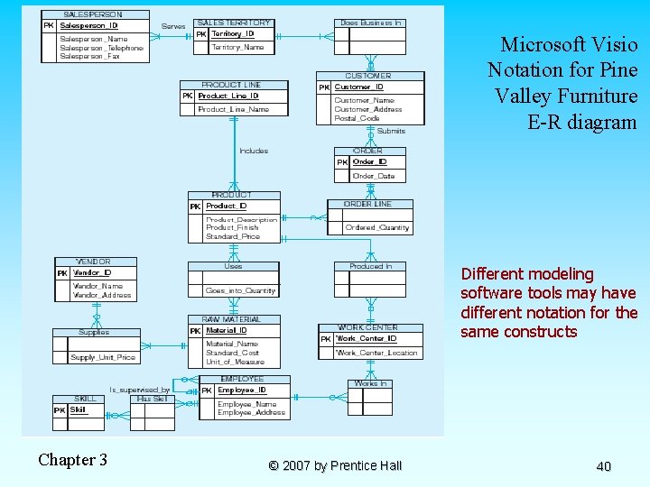 Microsoft Visio Notation for Pine Valley Furniture E-R diagram Different modeling software tools may