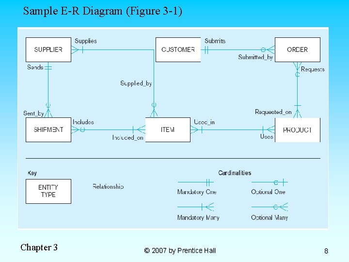 Sample E-R Diagram (Figure 3 -1) Chapter 3 © 2007 by Prentice Hall 8