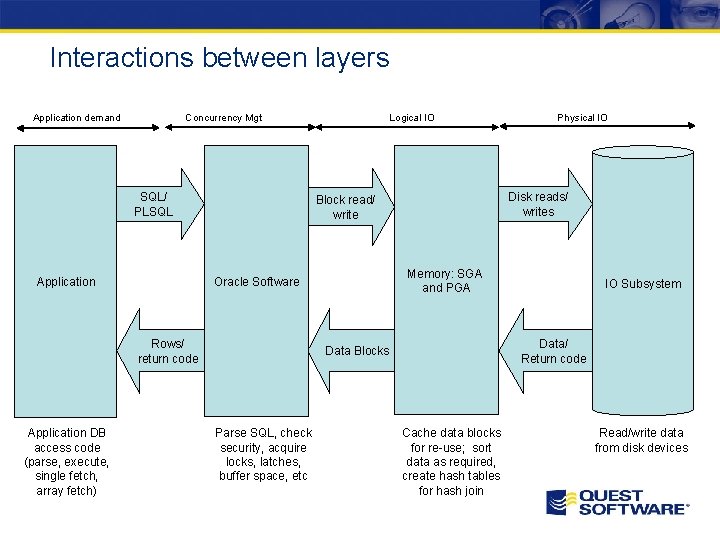 Interactions between layers Application demand Concurrency Mgt SQL/ PLSQL Rows/ return code Memory: SGA Interactions between layers Application demand Concurrency Mgt SQL/ PLSQL Rows/ return code Memory: SGA