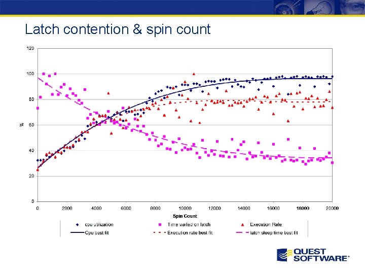 Latch contention & spin count Latch contention & spin count