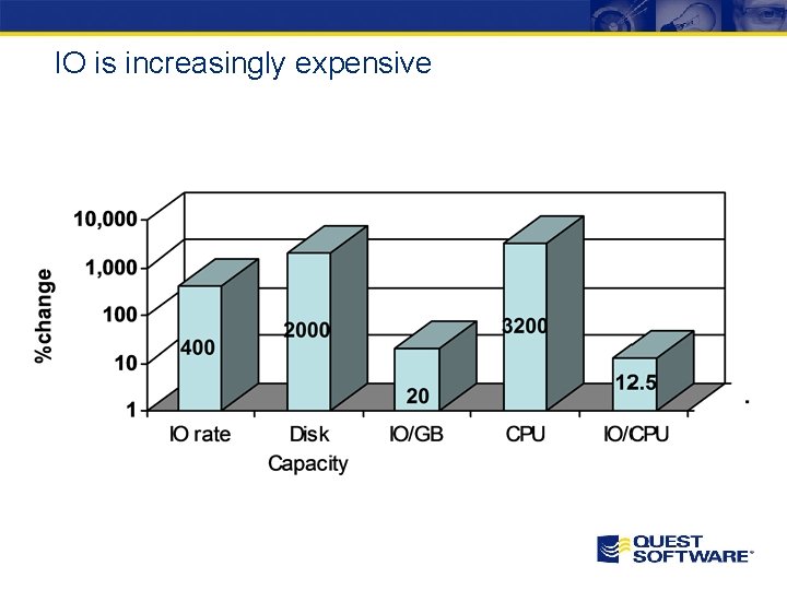 IO is increasingly expensive IO is increasingly expensive