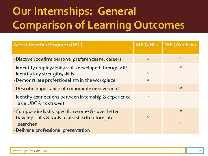 Our Internships: General Comparison of Learning Outcomes Arts Internship Program (UBC) -Discover/confirm personal preferences