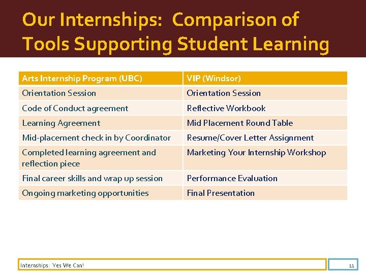 Our Internships: Comparison of Tools Supporting Student Learning Arts Internship Program (UBC) VIP (Windsor)