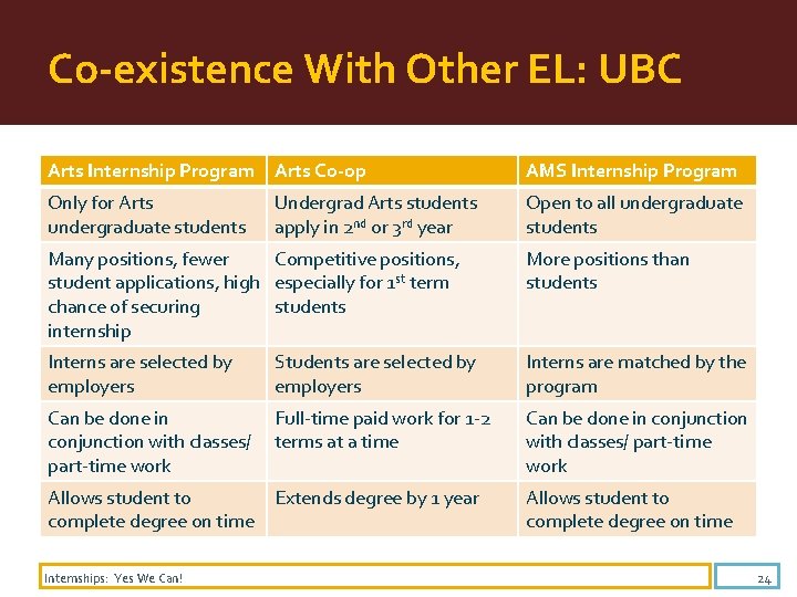Co-existence With Other EL: UBC Arts Internship Program Arts Co-op AMS Internship Program Only