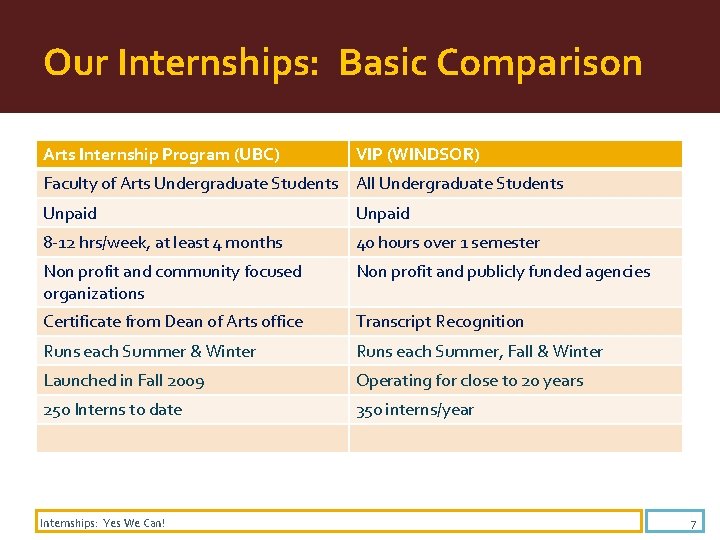 Our Internships: Basic Comparison Arts Internship Program (UBC) VIP (WINDSOR) Faculty of Arts Undergraduate