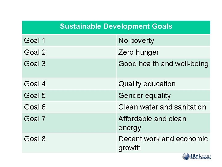 Sustainable Development Goals Goal 1 No poverty Goal 2 Zero hunger Goal 3 Good