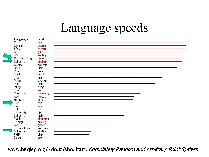 Language speeds www. bagley. org/~doug/shoutout: Completely Random and Arbitrary Point System 