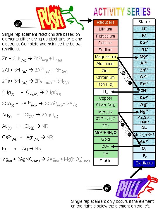 Reducers Stable Lithium Li+ Single replacement reactions are based on elements either giving up