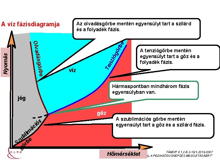 EGYKOMPONENSŰ HETEROGÉN RENDSZEREK A víz fázisdiagramja Az olvadásgörbe mentén egyensúlyt tart a szilárd és