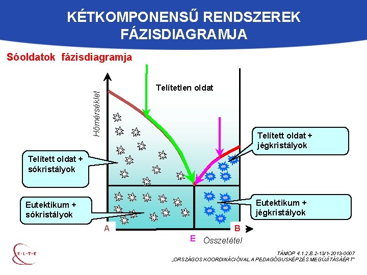 KÉTKOMPONENSŰ RENDSZEREK FÁZISDIAGRAMJA Sóoldatok fázisdiagramja Hőmérséklet Telítetlen oldat Telített oldat + jégkristályok Telített oldat