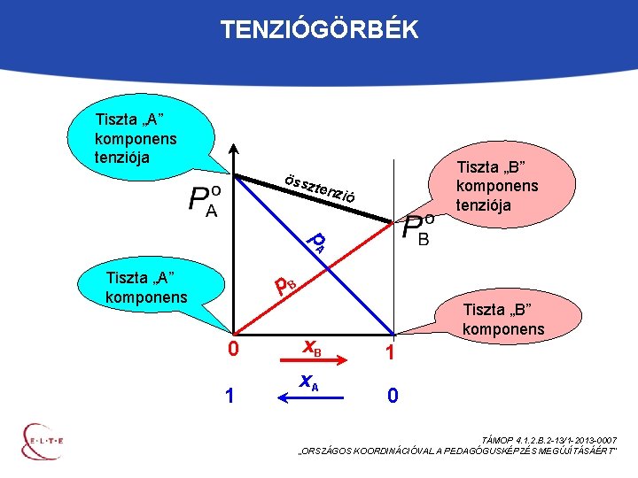 TENZIÓGÖRBÉK Tiszta „A” komponens tenziója össz Tiszta „B” komponens tenziója tenz ió p. A