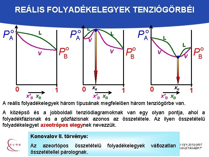 REÁLIS FOLYADÉKELEGYEK TENZIÓGÖRBÉI o A P V 0 L o A P L P