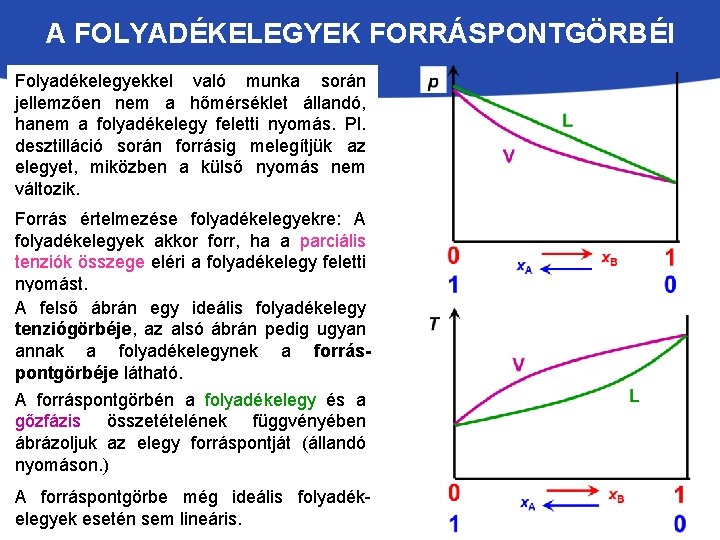 A FOLYADÉKELEGYEK FORRÁSPONTGÖRBÉI Folyadékelegyekkel való munka során jellemzően nem a hőmérséklet állandó, hanem a