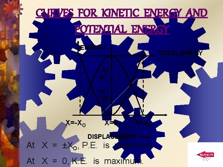 CURVES FOR KINETIC ENERGY AND POTENTIAL ENERGY K. E. TOTAL ENRGY . P. E