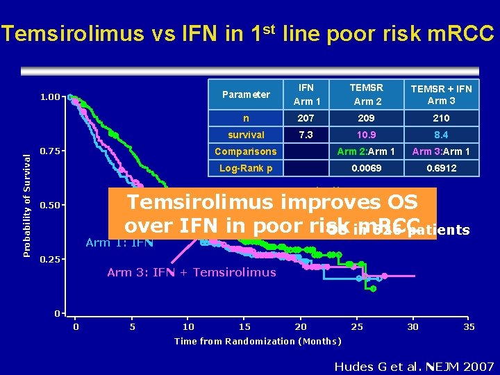Temsirolimus vs IFN in 1 st line poor risk m. RCC Probability of Survival