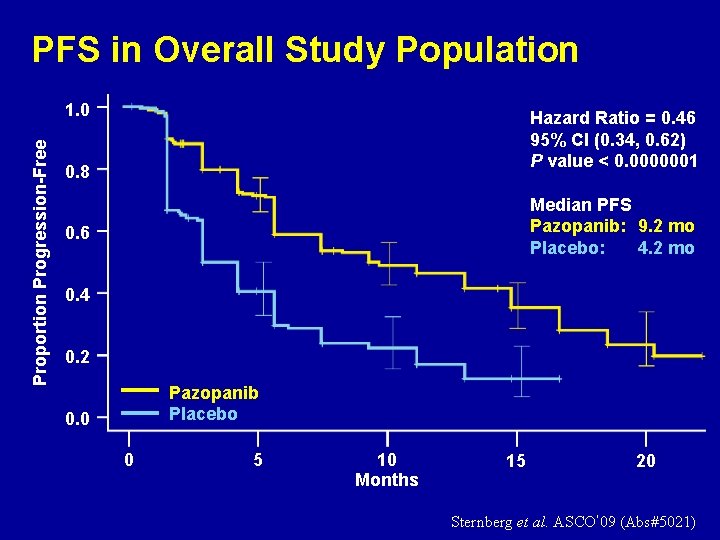 PFS in Overall Study Population Proportion Progression-Free 1. 0 Hazard Ratio = 0. 46