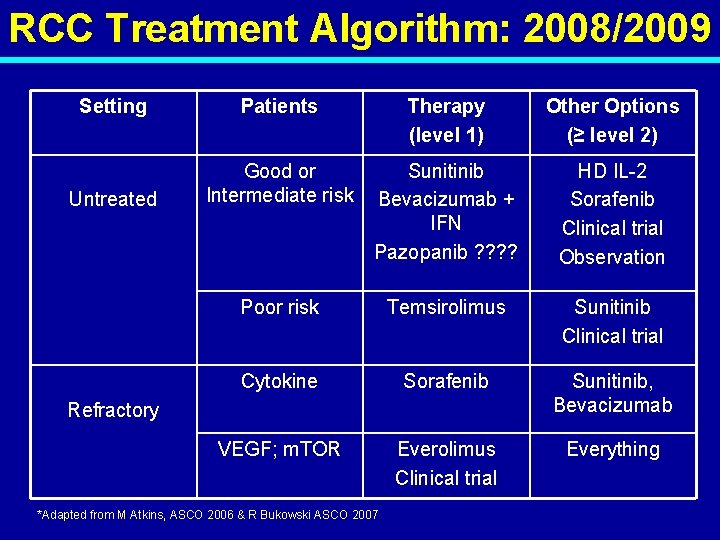 RCC Treatment Algorithm: 2008/2009 Setting Patients Therapy (level 1) Other Options (≥ level 2)