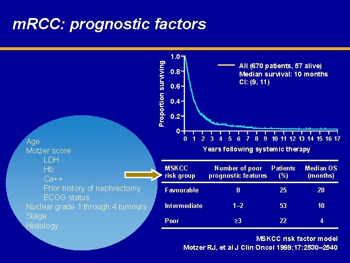 Proportion surviving m. RCC: prognostic factors 1. 0 All (670 patients, 57 alive) Median