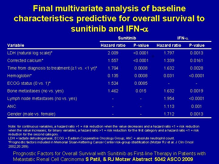 Final multivariate analysis of baseline characteristics predictive for overall survival to sunitinib and IFN-