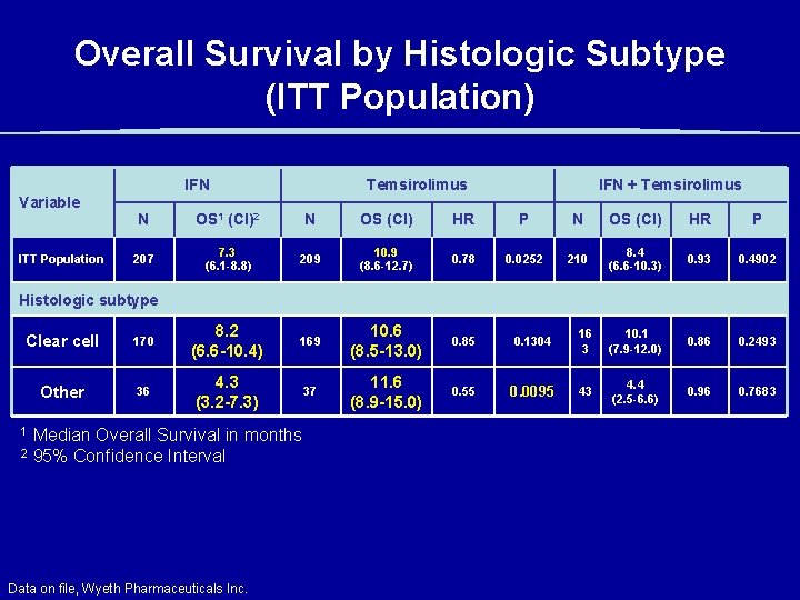 Overall Survival by Histologic Subtype (ITT Population) IFN Temsirolimus IFN + Temsirolimus Variable ITT