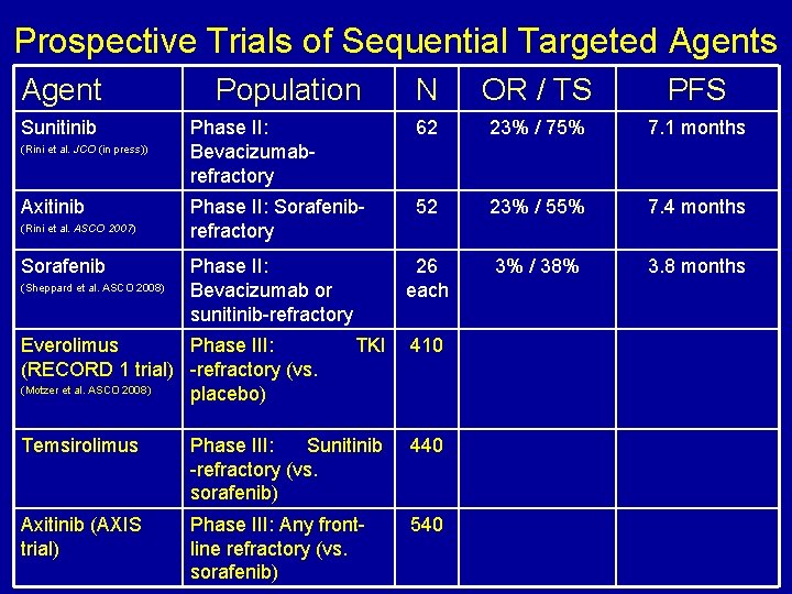 Prospective Trials of Sequential Targeted Agents Agent Sunitinib (Rini et al. JCO (in press))