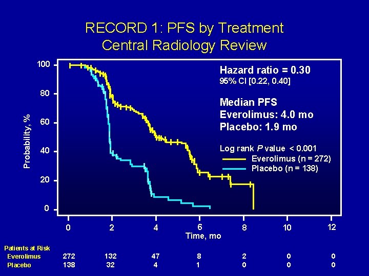 RECORD 1: PFS by Treatment Central Radiology Review 100 Hazard ratio = 0. 30