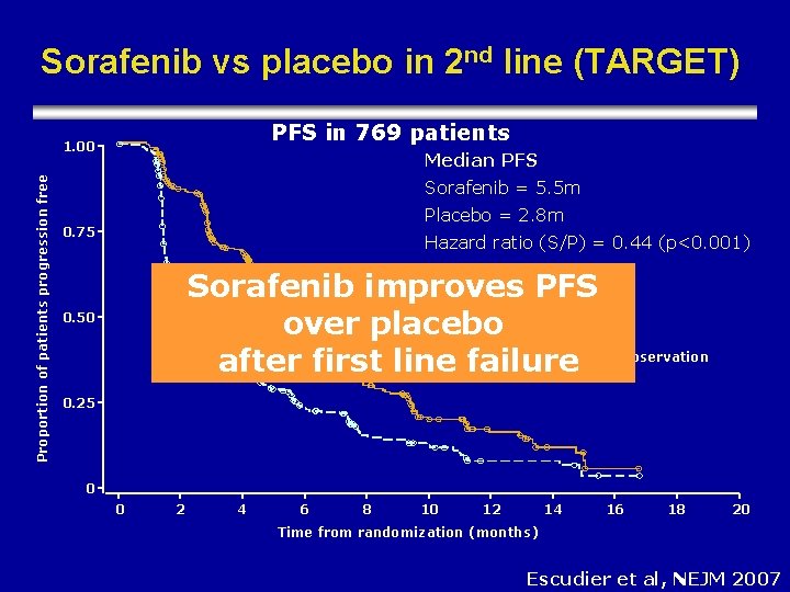 Sorafenib vs placebo in 2 nd line (TARGET) PFS in 769 patients Proportion of