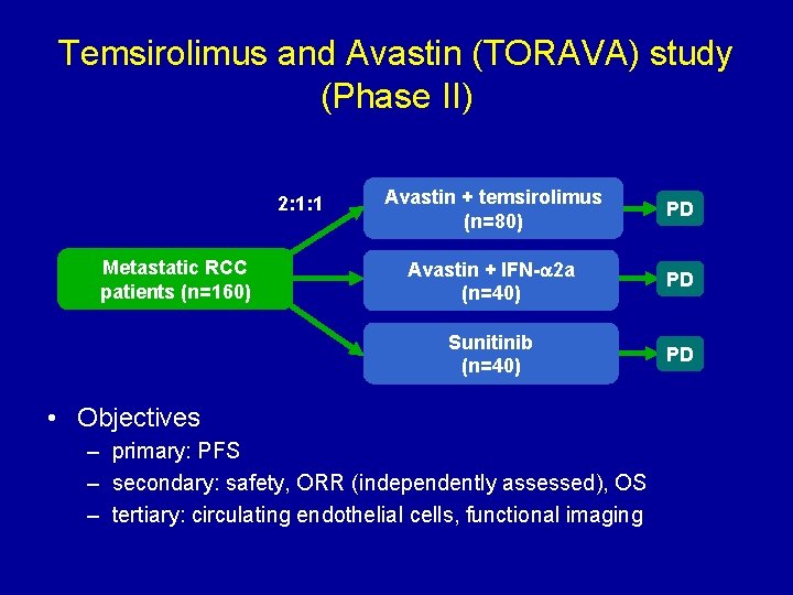Temsirolimus and Avastin (TORAVA) study (Phase II) 2: 1: 1 Metastatic RCC patients (n=160)