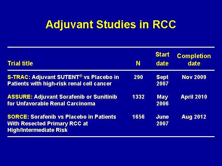 Adjuvant Studies in RCC Trial title N Start date Completion date S-TRAC: Adjuvant SUTENT®